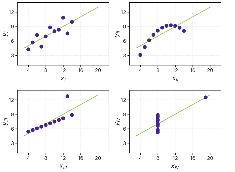 A 2x2 matrix of scatter plots, showing four visually different datasets with eleven points each that all have the same linear regression line. Top left: Data with appreciable scatter, but that is well matched to the linear fit. Top right: Concave-down parabolic data, that is clearly not matched to the linear fit. Bottom left: Linear data with negligible scatter and a slope less than that of the linear fit, but with a single outlier falling far above the fit. Bottom right: A cluster of data at a single x-value of varying y values, with a single point at a higher x- and y-value that ‘pins” the linear fit.