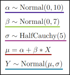 Image of statistics equations for a probabilistic model of a linear relationship: alpha ~ Normal(0,10) — beta ~ Normal(0,7) — sigma ~ HalfCauchy(5) — mu = alpha + beta * X — Y ~ Normal(mu, sigma). Each equation is underlined with a different color to match the underlines in the image of the Bean Machine code.