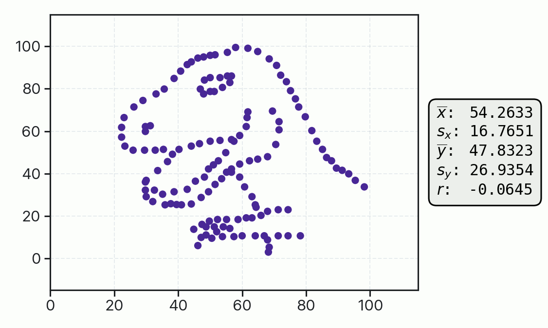 Animated GIF showing a series of scatter plots with ~50 points in different shapes: Dinosaur, random scatter, grid of dots, ellipse, bulls-eye, star, horizontal lines, vertical lines, “X” shape, diagonal lines. The GIF shows one-dimensional mean and standard deviation statistics for x and y and the r correlation between x and y for each plot; all of these values are identical between the plots, to two places past the decimal.