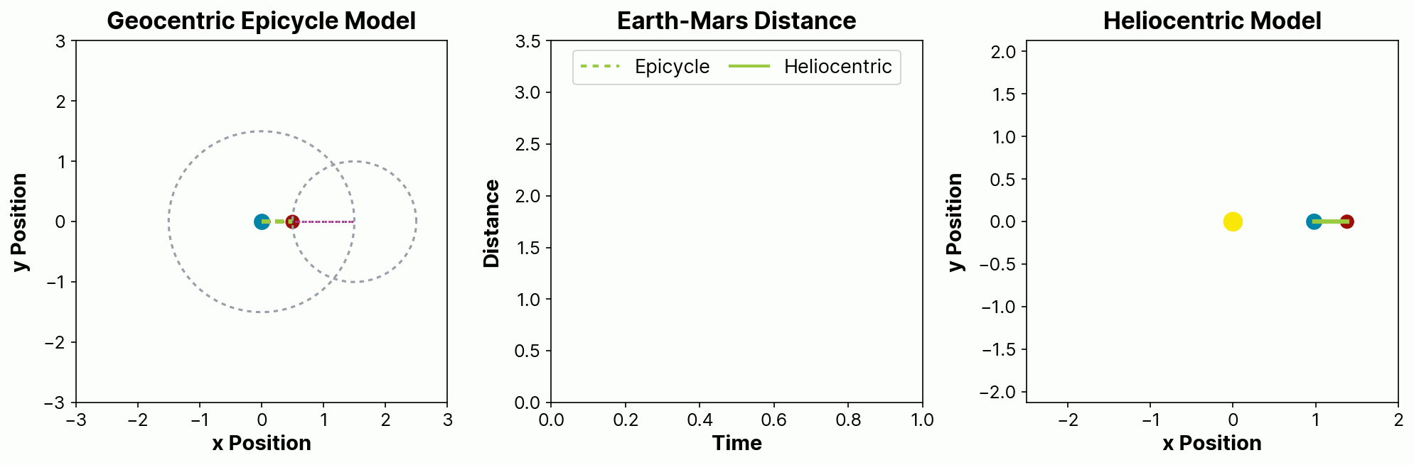 Animated GIF with three synchronized panels in a single horizontal row. Left: A geocentric epicycle model of Mars orbiting the Earth, showing a red trace for the historical path for Mars, the current Earth-Mars distance as a dashed green line, the deferent and epicycle circles in gray, and a representation of how Mars’s position is calculated in purple. Right: A heliocentric elliptical-orbit model of Mars and Earth orbiting the Sun, showing the current Earth-Mars distance as a solid green line. Center: A time-series plot of the Earth-Mars distances from the two models, showing a good but imperfect match.