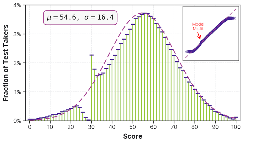 Histogram plot of test scores, with score on the x-axis (0-100) and the fraction of test takers with that score on the y-axis (scale of 0-4%). The data looks generally normally distributed, except for a significant positive deviation just at and above a score of 30 (~2.3% actual vs ~1.2% fitted at score = 30), and a significant negative deviation just below 30. A normal distribution fit to the data is shown with a dashed line; it fits somewhat well, but its peak (54.6) is shifted toward low scores from the actual data (56), and the deviation in the data around score=30 causes the fit curve to run too high for scores from 34-55, and too low for 0-20. An inset shows a probability plot, and how a “knot” in this plot reveals the disruption in the data around score=30, and how marked deviation of both tails of the data reveals that a normal distribution is not the correct model for the data.